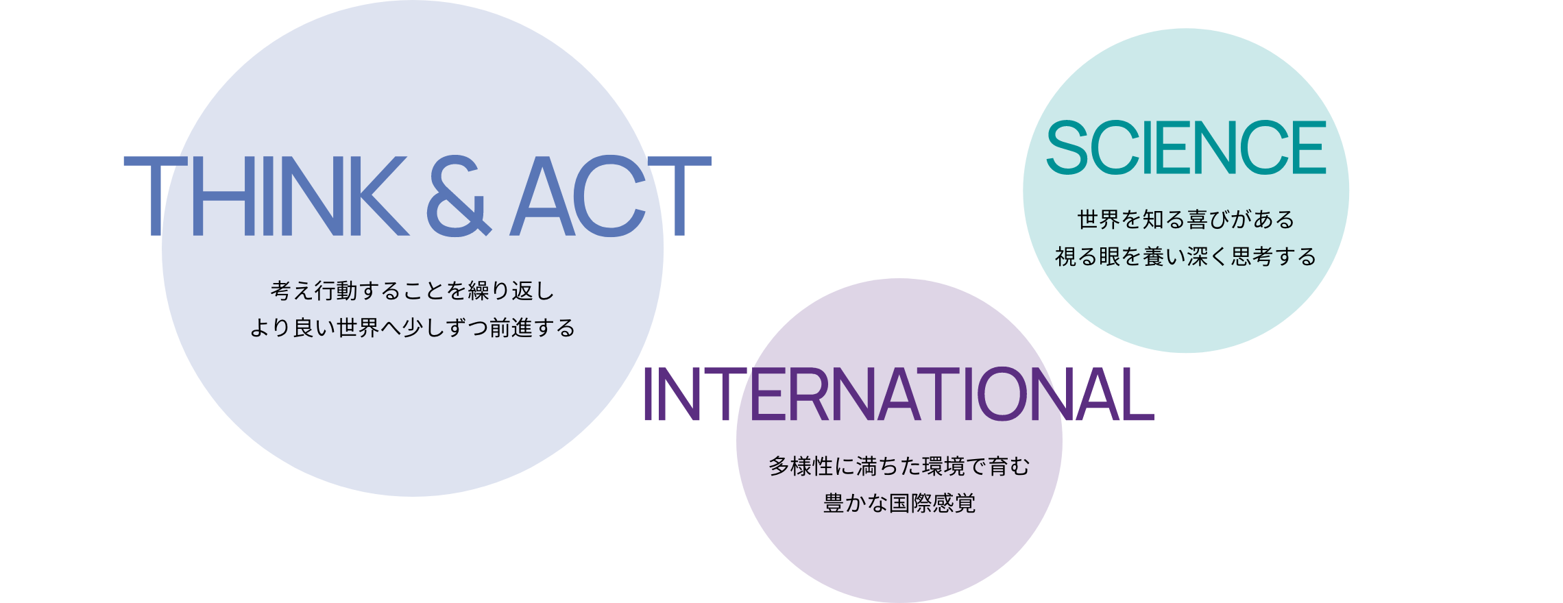 THINK & ACT：考え行動することを繰り返しより良い世界へ少しずつ前進する／INTERNATIONAL：多様性に満ちた環境で育む豊かな国際感覚／SCIENCE：世界を知る喜びがある視る眼を養い深く思考する