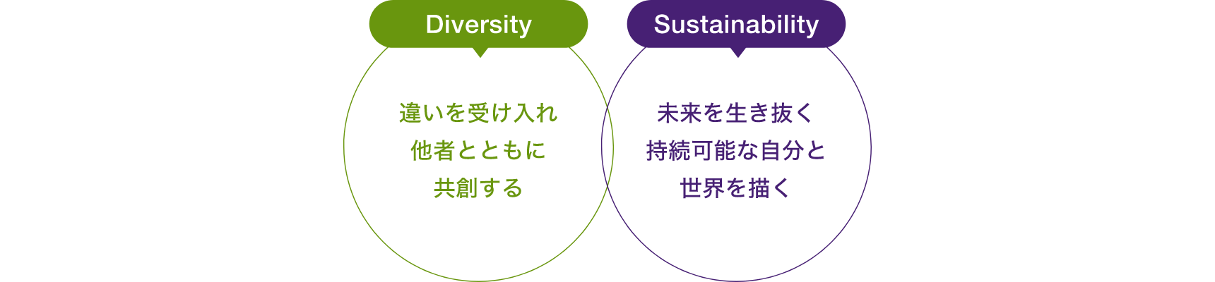 Diversity 違いを受け入れ他者とともに共創する/Sustainability 未来を生き抜く持続可能な自分と世界を描く