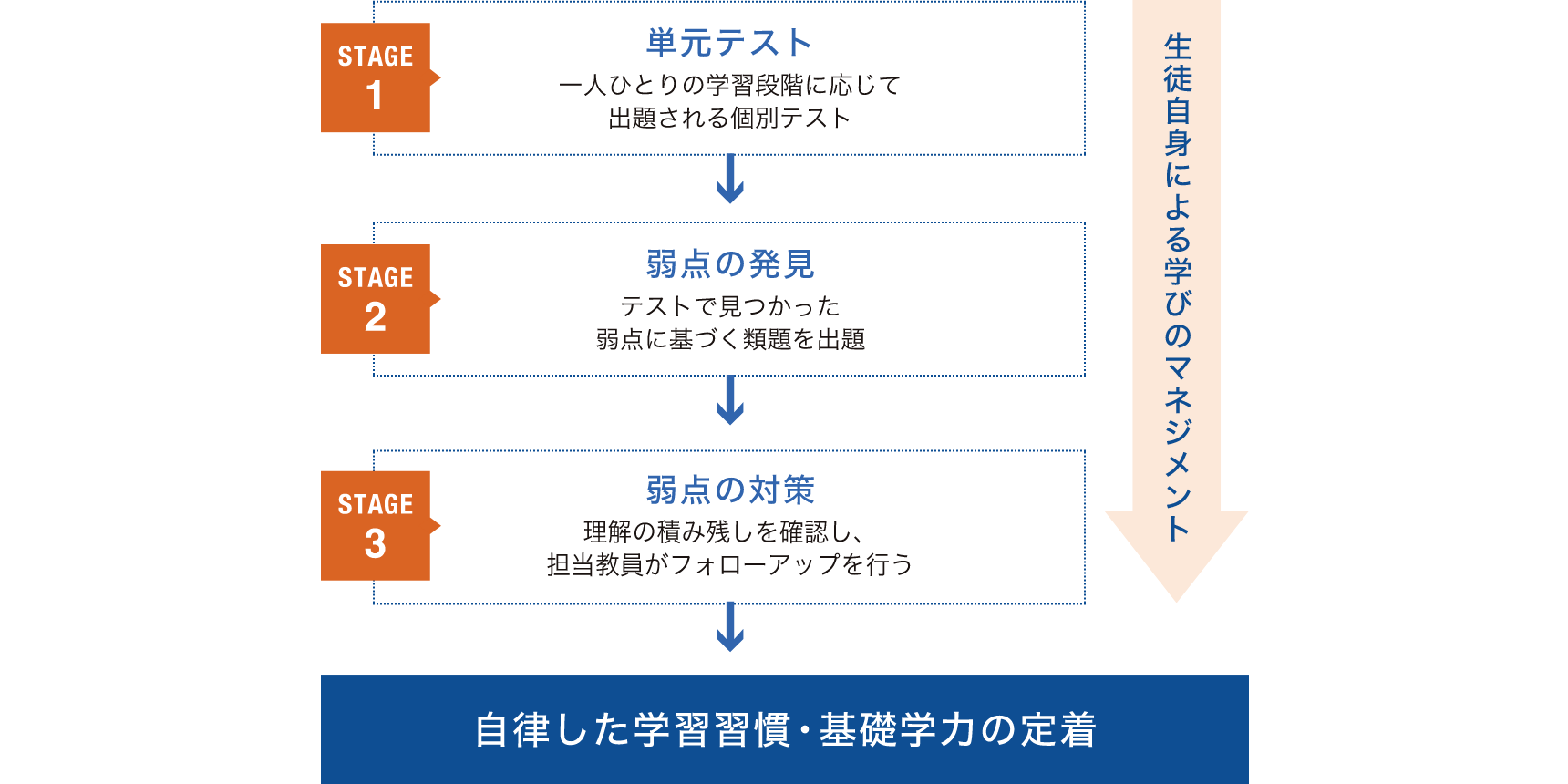 【STAGE1 単元テスト】一人ひとりの学習段階に応じて出題される個別テスト【STAGE2 弱点の発見】テストで見つかった弱点に基づく類題を出題【STAGE3 弱点の対策】理解の積み残しを確認し、担当教員がフォローアップを行う【STAGE1】から【STAGE3】の生徒自身による学びのマネジメントを通して「自律した学習習慣・基礎学力の定着」