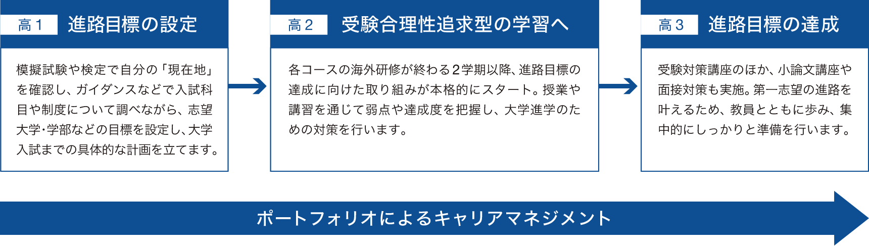 高1から高3まで「ポートフォリオによるキャリアマネジメント」で目標達成をサポートします。【高1 進路目標の設定】模擬試験や検定で自分の「現在地」を確認し、ガイダンスなどで入試科目や制度について調べながら、志望大学・学部などの目標を設定し、大学入試までの具体的な計画を立てます。【高2 受験合理性追求型の学習へ】各コースの海外研修が終わる2学期以降、進路目標の達成に向けた取り組みが本格的にスタート。授業や講習を通じて弱点や達成度を把握し、大学進学のための対策を行います。【高3 進路目標の達成】受験対策講座のほか、小論文講座や面接対策も実施。第一志望の進路を叶えるため、教員とともに歩み、集中的にしっかりと準備を行います。