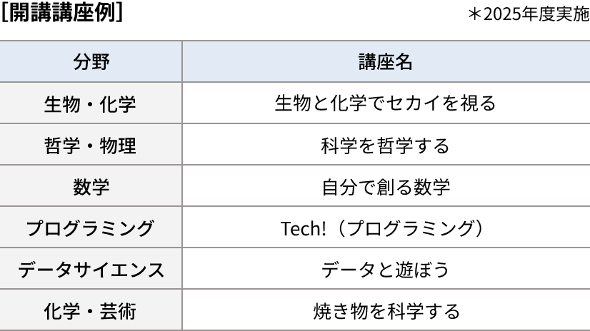 ［開講講座例］※2025年度実施　開講講座例は6つあり、各分野と講座をご紹介します。【生物・化学】生物と化学でセカイを視る／【哲学・物理】科学を哲学する／【数学】自分で創る数学／【プログラミング】Tech!（プログラミング）／【データサイエンス】データと遊ぼう／【化学・芸術】焼き物を科学する