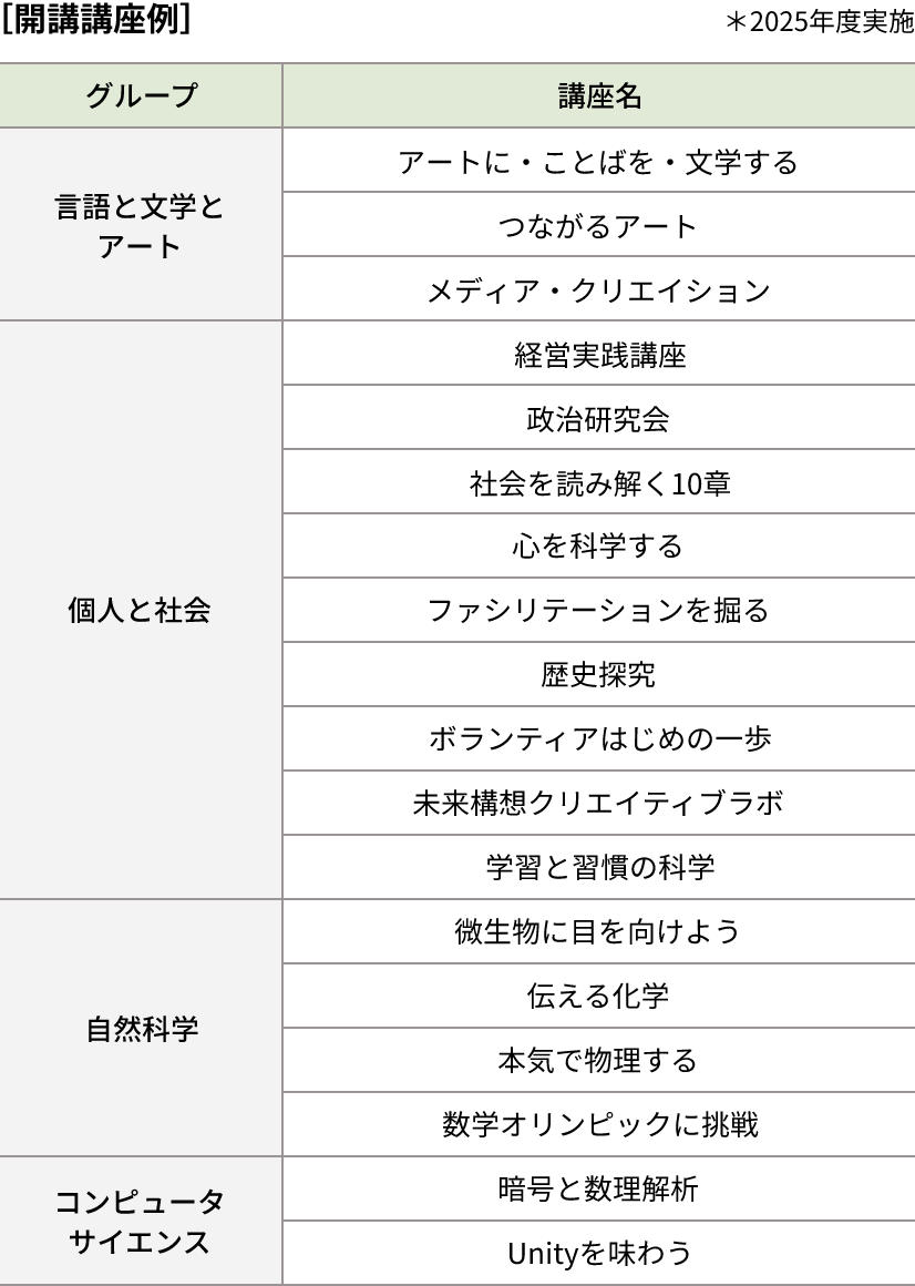 ［開講講座例］※2025年度実施　グループ：言語と文学とアート、講座名：アートに・ことばを・文学する／つながるアート／メディア・クリエイション　グループ：個人と社会、講座名：経営実践講座／政治研究会／社会を読み解く10章／心を科学する／ファシリテーションを掘る／歴史探究／ボランティアはじめの一歩／未来構想クリエイティブラボ／学習と習慣の科学、グループ：自然科学、講座名：微生物に目を向けよう／伝える化学／本気で物理する／数学オリンピックに挑戦、グループ：コンピュータサイエンス、講座名：暗号と数理解析／Unityを味わう
