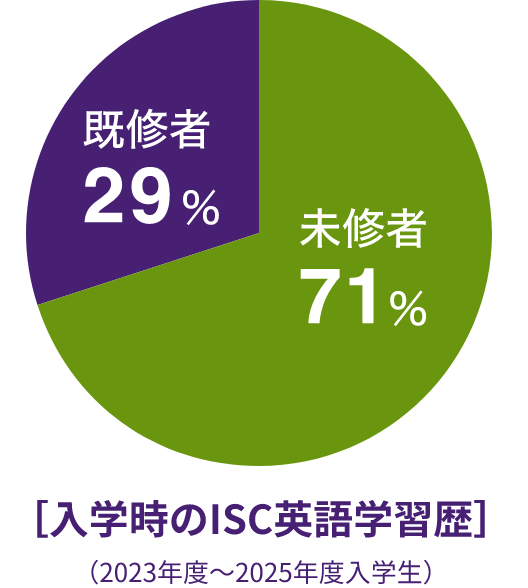 入学時のISC英語学習歴(2023年度~2025年度入学生)の割合は既修者29%、未修者71%