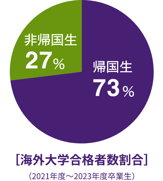 2021年度~2023年度卒業生の海外大学合格者数割合は、非帰国生27%、帰国生73%