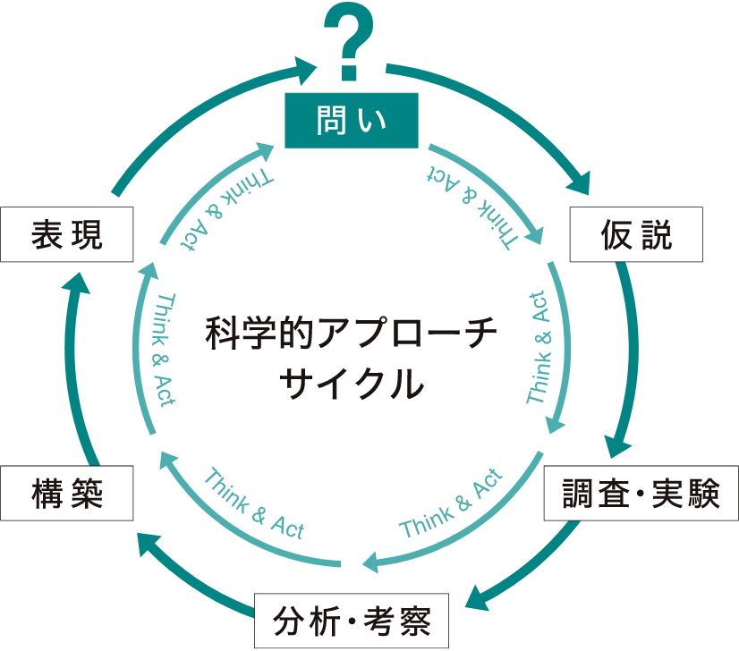 科学的アプローチサイクル 問い→仮説→調査・実験→分析・考察→構築→表現→問い