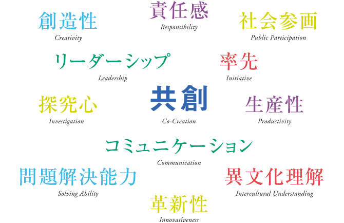 共創 Co-Creation、創造性 Creativity、責任感 Responsibility、社会参画 Public Participation、リーダーシップ
          Leadership、率先 Initiative、探究心 Investigation、生産性 Productivity、コミュニケーション Communication、問題解決能力 Solving
          Ability、異文化理解 Intercultural Understanding、革新性 Innovativeness