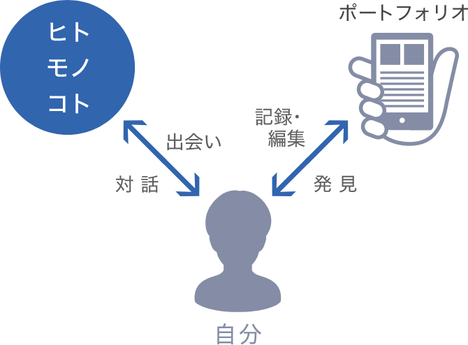共創 Co-Creation、創造性 Creativity、責任感 Responsibility、社会参画 Public Participation、リーダーシップ
          Leadership、率先 Initiative、探究心 Investigation、生産性 Productivity、コミュニケーション Communication、問題解決能力 Solving
          Ability、異文化理解 Intercultural Understanding、革新性 Innovativeness