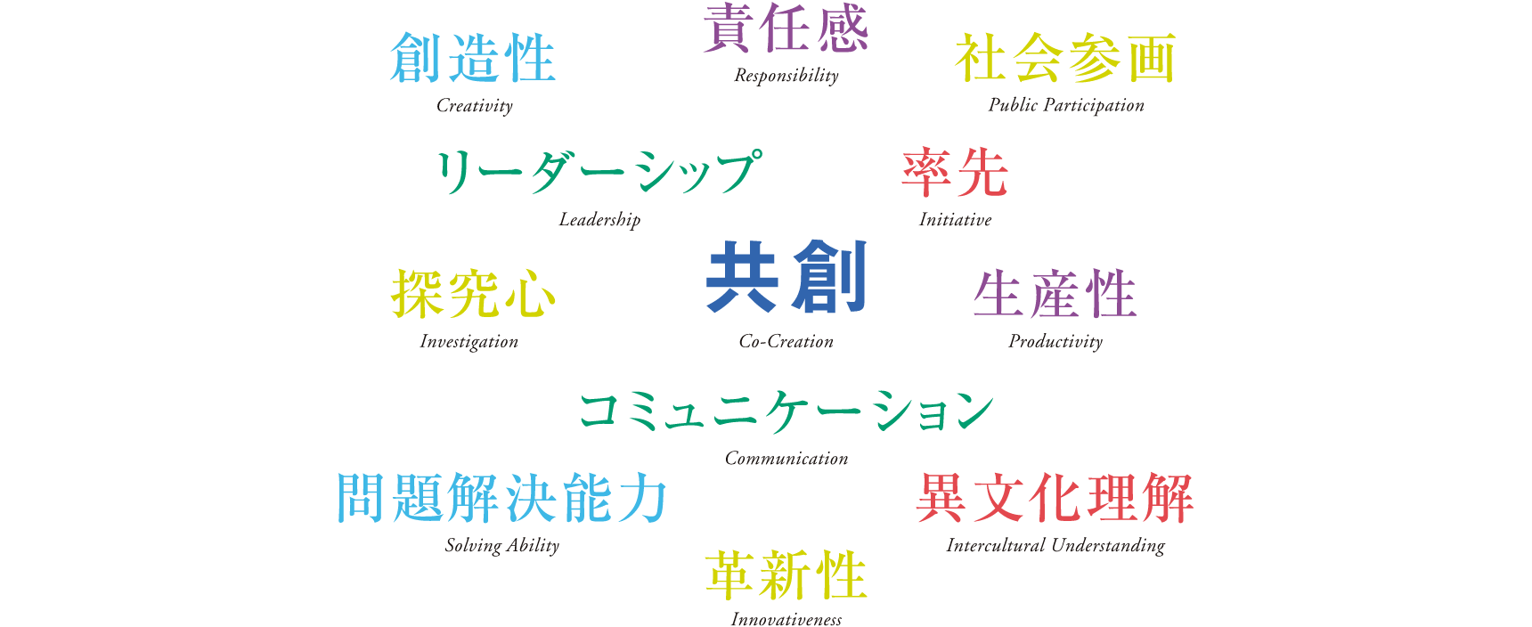 共創 Co-Creation、創造性 Creativity、責任感 Responsibility、社会参画 Public Participation、リーダーシップ Leadership、率先 Initiative、探究心 Investigation、生産性 Productivity、コミュニケーション Communication、問題解決能力 Solving Ability、異文化理解 Intercultural Understanding、革新性 Innovativeness