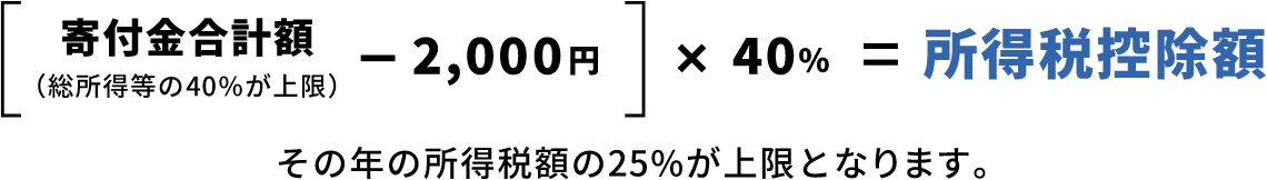 （寄付金合計額（総所得等の40%が上限）－2,000円）×40%＝所得税控除額　その年の所得税額の25%が上限となります。