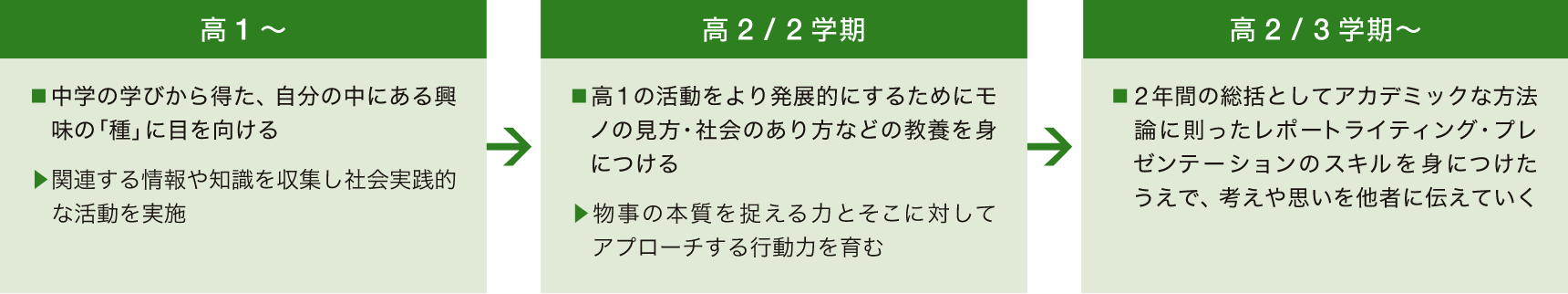 【高1 ～】■中学の学びから得た、自分の中にある興味の「種」に目を向ける ▶関連する情報や知識を収集し社会実践的な活動を実施【高2 /
          2学期】■高1の活動をより発展的にするためにモノの見方・社会のあり方などの教養を身につける ▶物事の本質を捉える力とそこに対してアプローチする行動力を育む【高2 /
          3学期～】■2年間の総括としてアカデミックな方法論に則ったレポートライティング・プレゼンテーションのスキルを身につけたうえで、考えや思いを他者に伝えていく