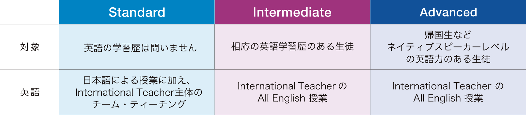 【Standard】英語の学習歴は問いません。英語の授業は日本語による授業に加え、International Teacher
          主体のチーム・ティーチングで実施。【Intermediate】相応の英語学習歴のある生徒が対象。英語の授業はInternational Teacher のAll
          English授業で実施。【Advanced】帰国生などネイティブスピーカーレベルの英語力のある生徒が対象。英語の授業はInternational Teacher のAll English授業で実施。