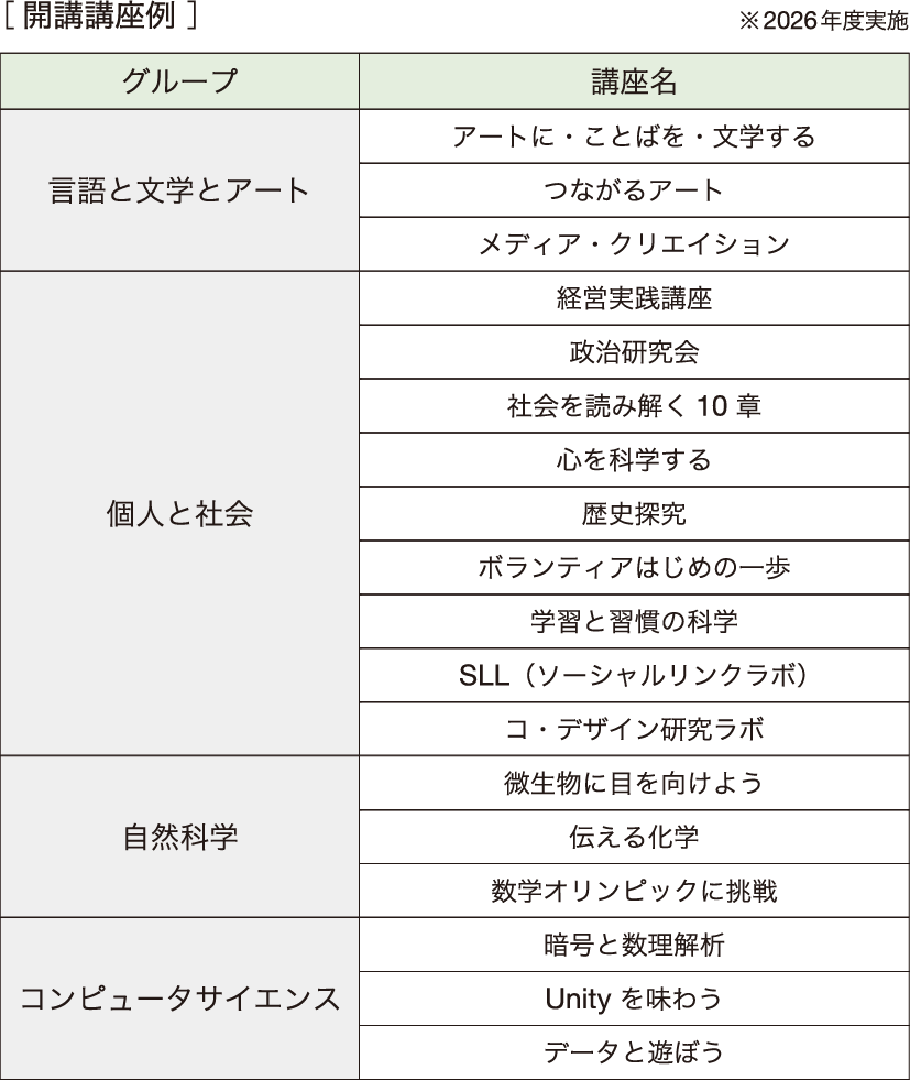［開講講座例］※2026年度実施　グループ：言語と文学とアート、講座名：アートに・ことばを・文学する／つながるアート／メディア・クリエイション、グループ：個人と社会、講座名：経営実践講座／政治研究会／社会を読み解く10章／心を科学する／歴史探究／ボランティアはじめの一歩／学習と習慣の科学／SLL（ソーシャルリンクラボ）／コ・デザイン研究ラボ、グループ：自然科学、講座名：微生物に目を向けよう／伝える化学／数学オリンピックに挑戦、グループ：コンピュータサイエンス、講座名：暗号と数理解析／Unityを味わう／データと遊ぼう