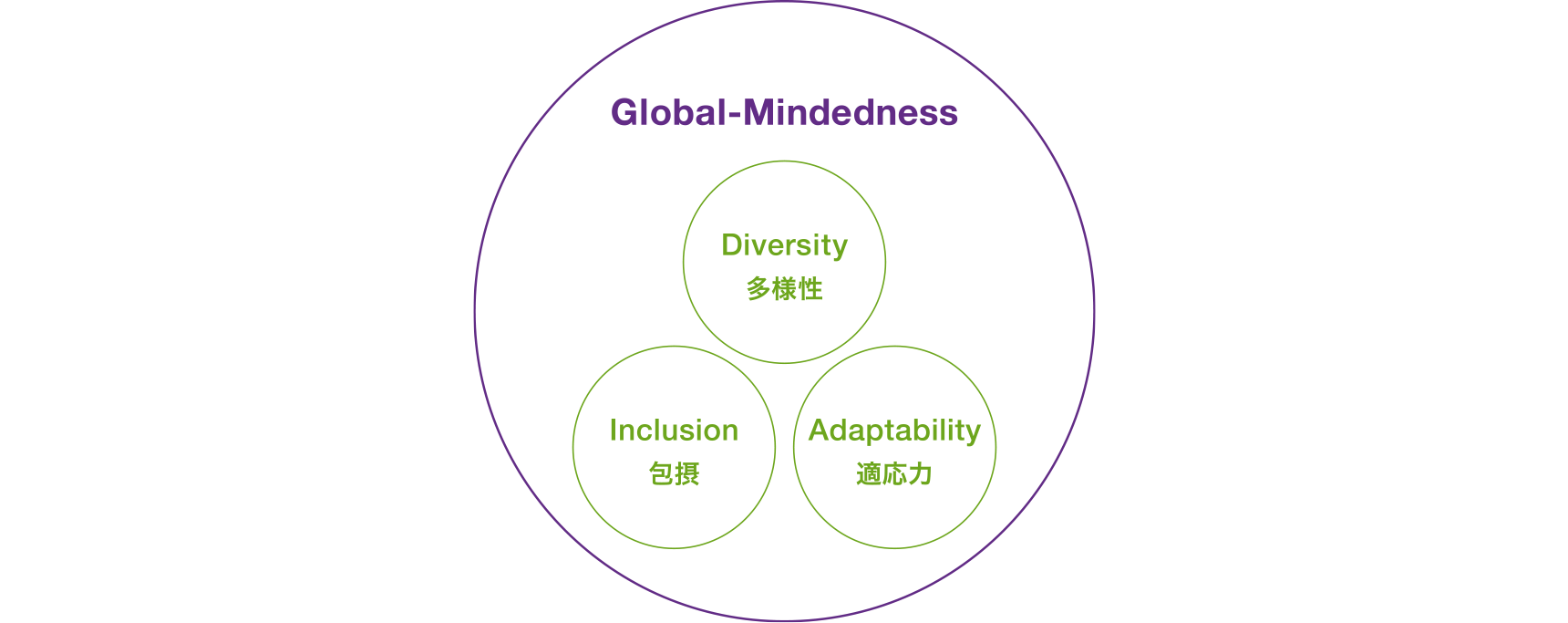 Global-Mindedness／Diversity　多様性／Inclusion　包摂／Adaptability　適応力