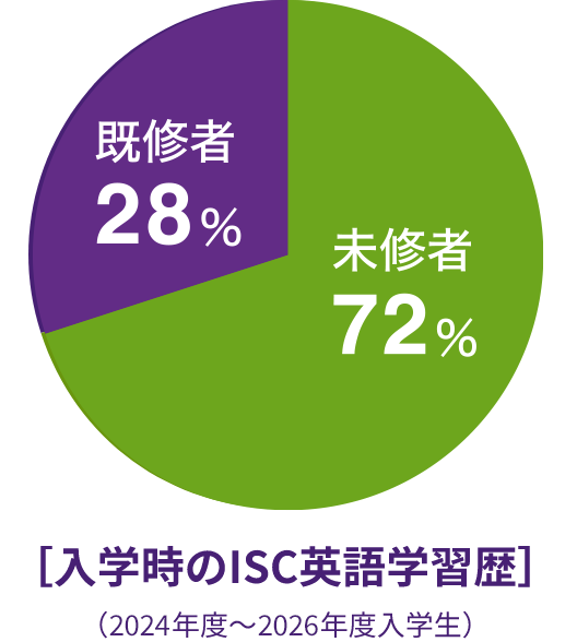 入学時のISC英語学習歴（2024年度～2026年度入学生）の割合は既修者28％、未修者72％
