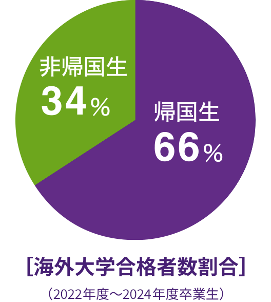 2022年度～2024年度卒業生の海外大学合格者数割合は、非帰国生34％、帰国生66％